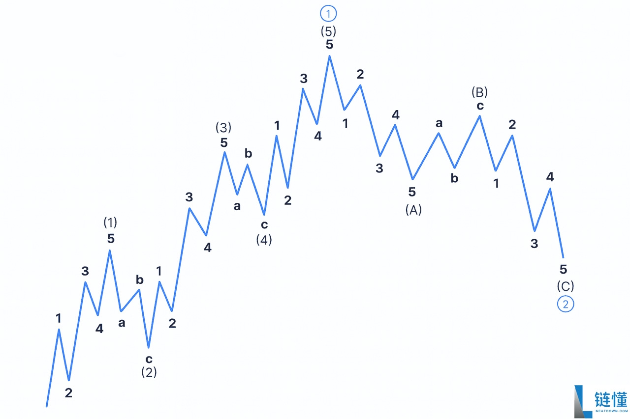 什么是艾略特（Elliott）波浪理论？如何在加密货币应用：提前识别市场趋势