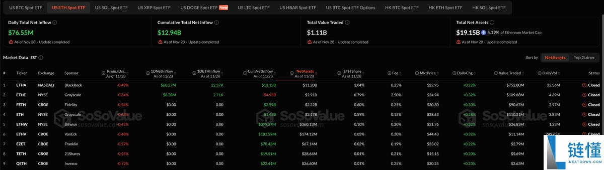 现货比特币（BTC）etf打破四周流出纪录，每周流入7000万美元