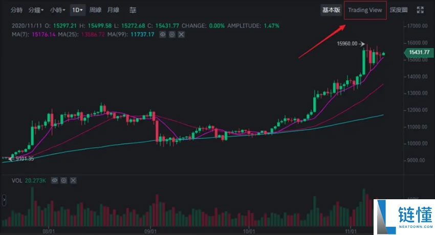 币圈看K线看哪条均线最准确?如何分析K线图?十大指标有哪些?