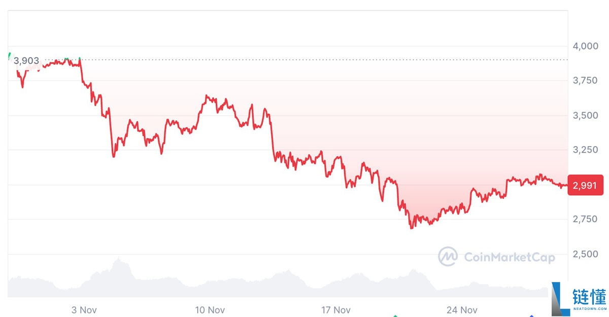 Santiment分析根据低稳定币收益率,以太坊(ETH)可能很快将回升至 3200 美元