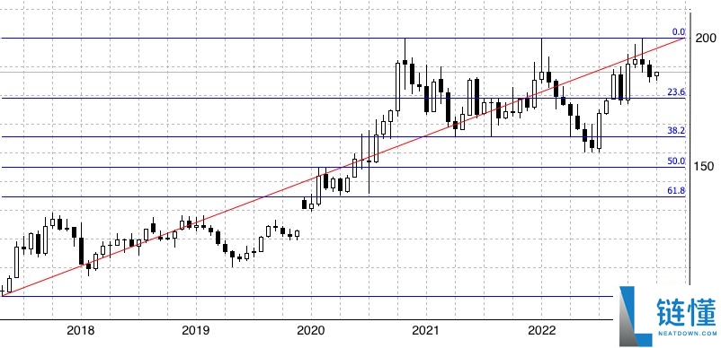 什么是斐波那契回撤？在加密交易中如何使用？教学与投资策略