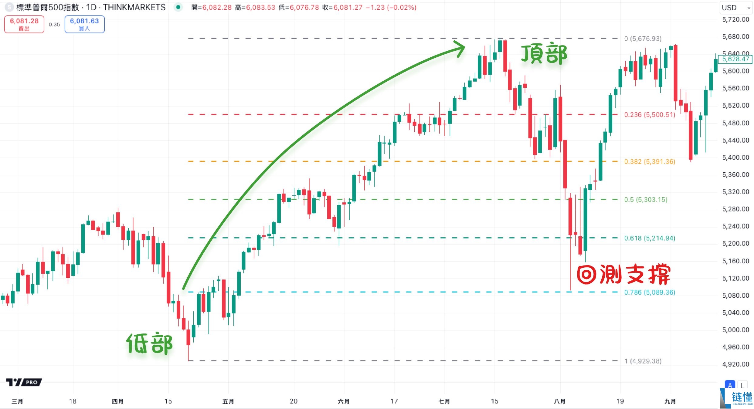 什么是斐波那契回撤？在加密交易中如何使用？教学与投资策略