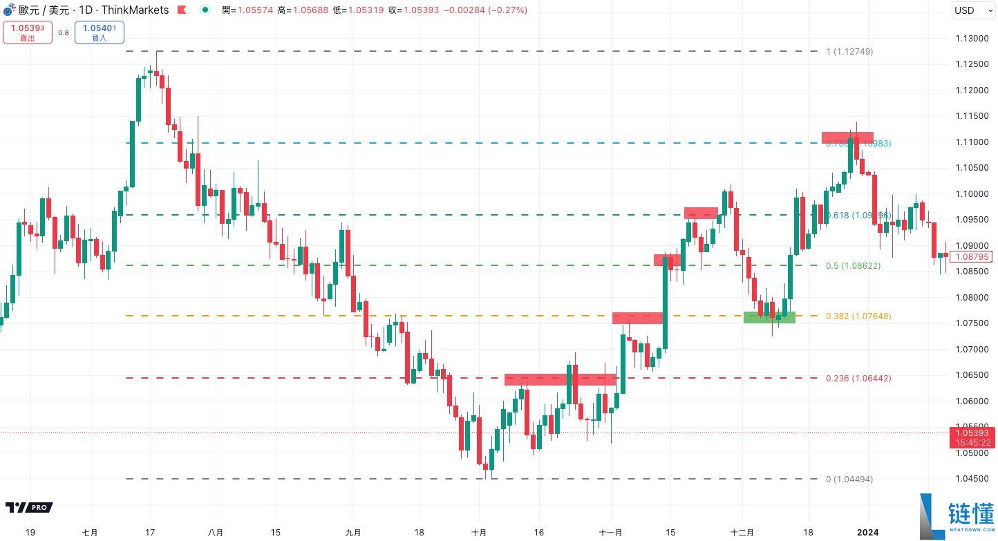 什么是斐波那契回撤？在加密交易中如何使用？教学与投资策略