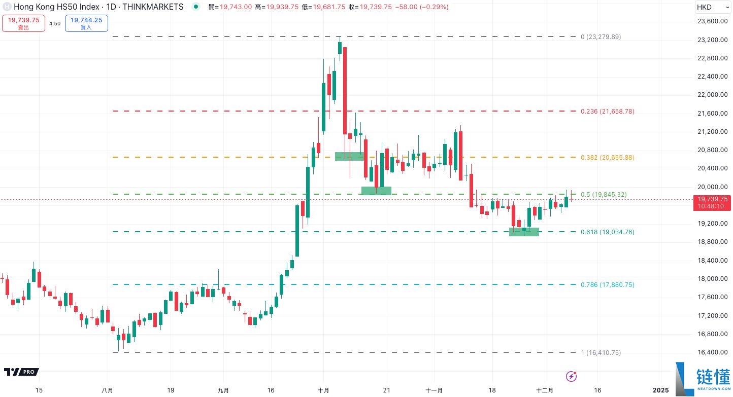 什么是斐波那契回撤？在加密交易中如何使用？教学与投资策略