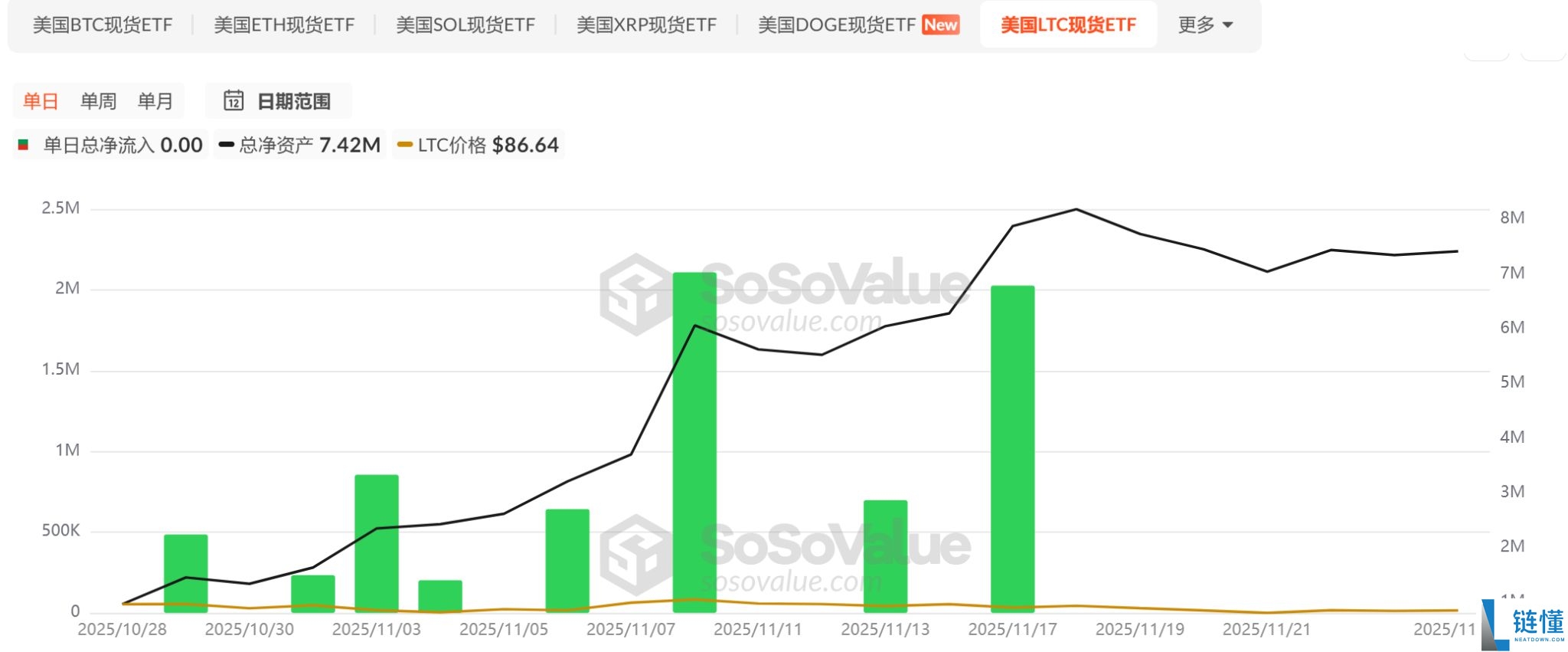 山寨币ETF迎来批量上市潮,首批项目市场表现如何?一文分析