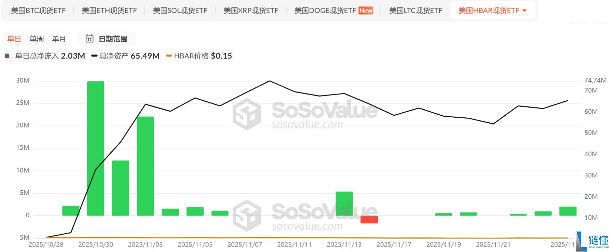 山寨币ETF迎来批量上市潮,首批项目市场表现如何?一文分析