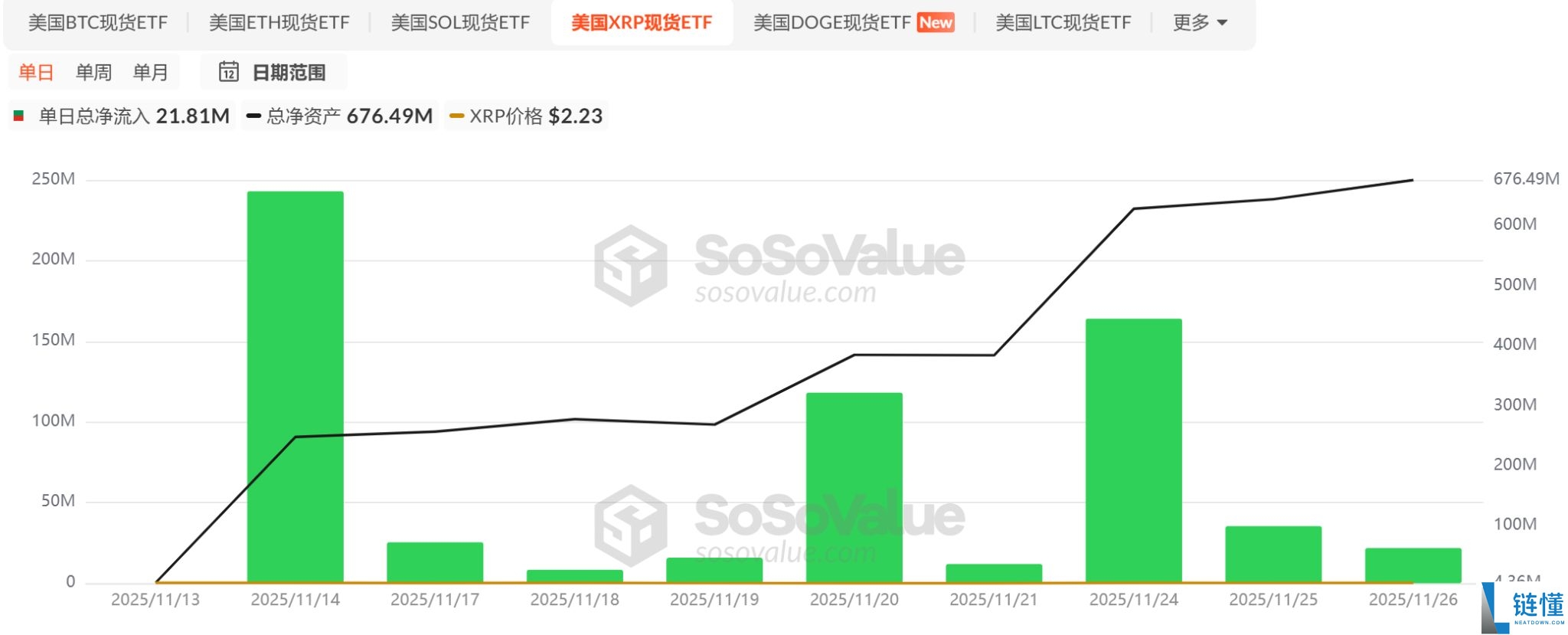 山寨币ETF迎来批量上市潮,首批项目市场表现如何?一文分析