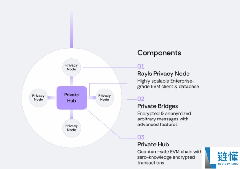 Rayls(RLS)币是什么?如何领取?Rayls项目概述,代币经济与前景分析
