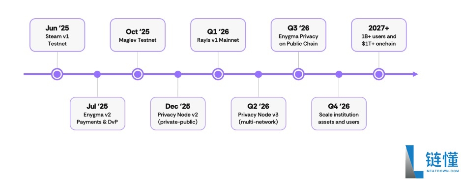 Rayls(RLS)币是什么?如何领取?Rayls项目概述,代币经济与前景分析