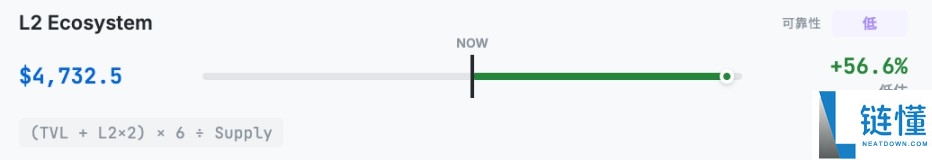 以太坊(ETH)到底值多少钱?10种估值方法分享