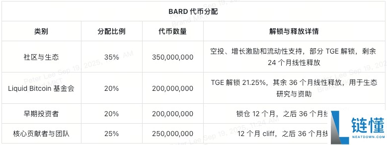 BARD代币能否成为比特币(BTC)DeFi化的核心驱动力?