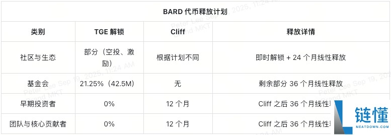 BARD代币能否成为比特币(BTC)DeFi化的核心驱动力?