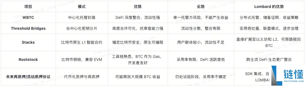 BARD代币能否成为比特币(BTC)DeFi化的核心驱动力?