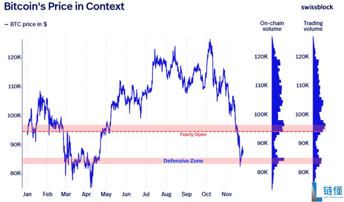 比特币（BTC）价格在9.2万美元处停滞：比特币能否避免再次崩盘？一文了解