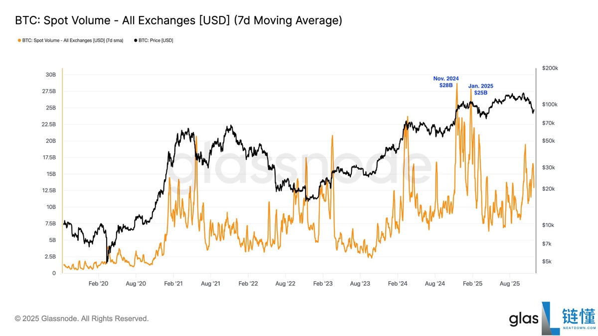 比特币（BTC）价格在9.2万美元处停滞：比特币能否避免再次崩盘？一文了解