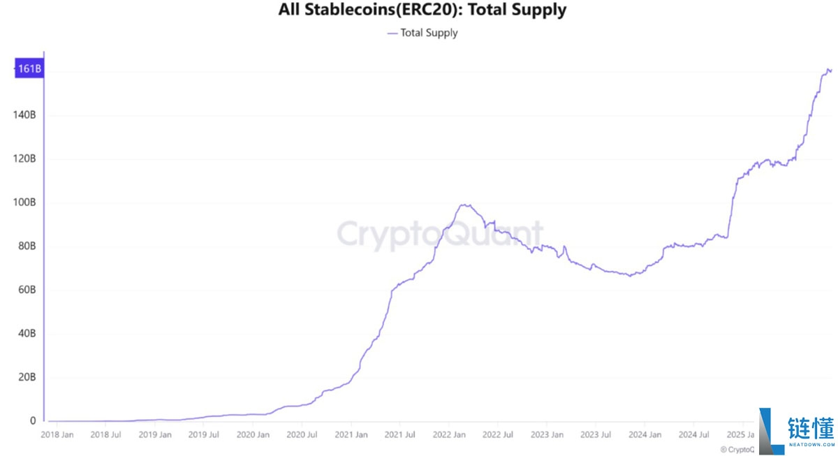 加密牛市信号分析：ERC-20稳定币供应保持1850亿美元记录