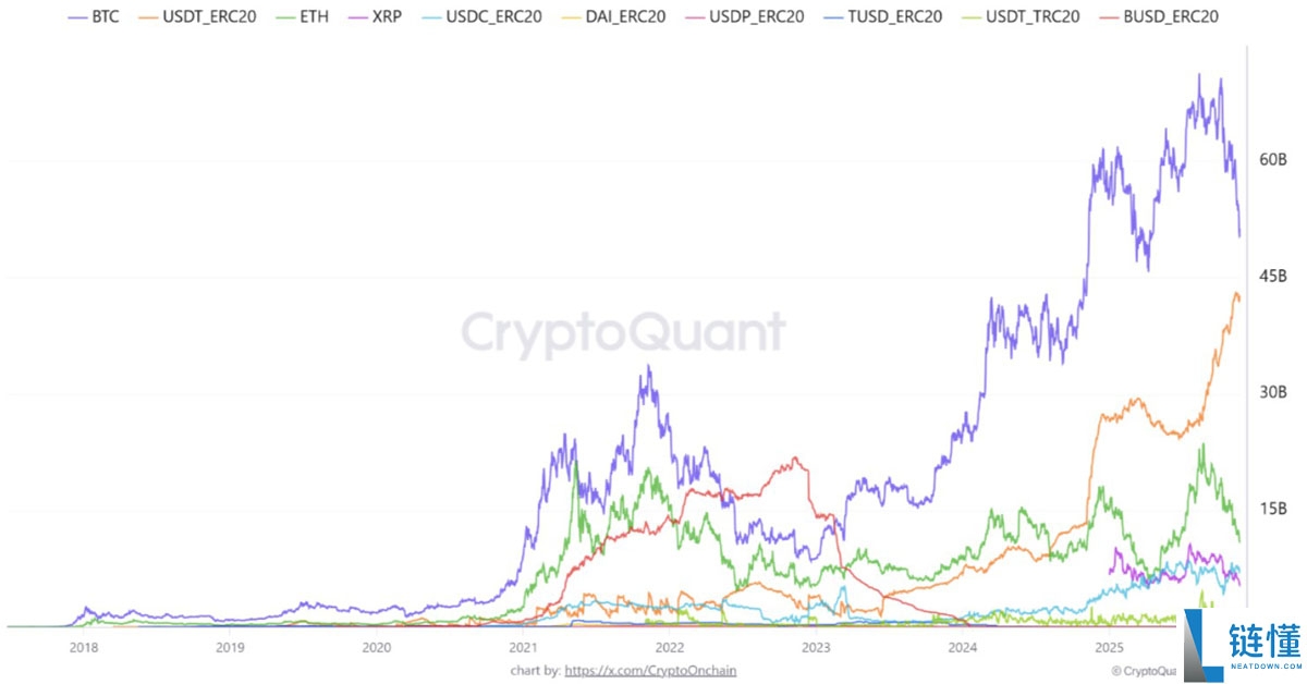 加密牛市信号分析：ERC-20稳定币供应保持1850亿美元记录