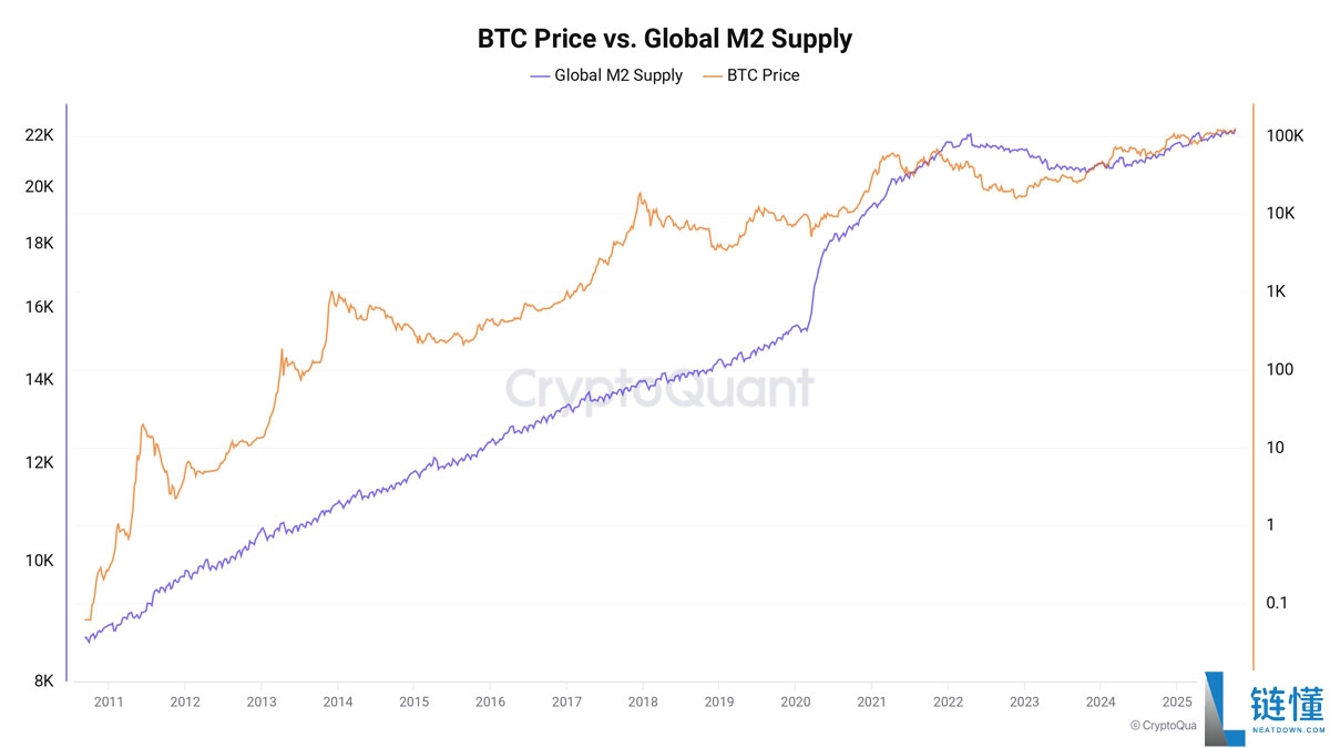 加密牛市信号分析：ERC-20稳定币供应保持1850亿美元记录