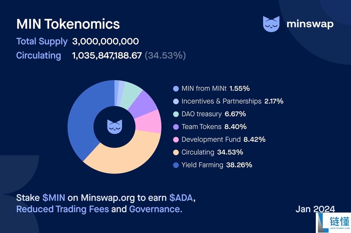 什么是 Minswap (MIN)币?MIN代币经济学、特点及购买指南