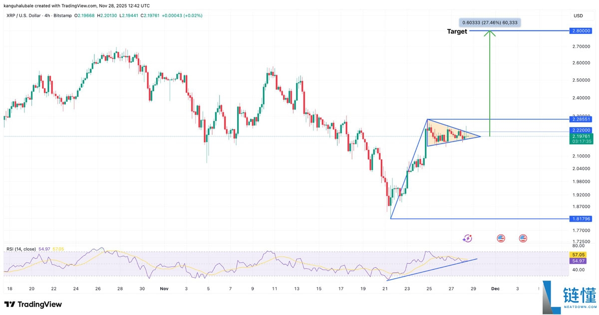 五个XRP(瑞波币)图表表明,短期内价格将上涨至2.80美元