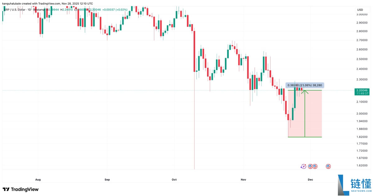 五个XRP(瑞波币)图表表明,短期内价格将上涨至2.80美元