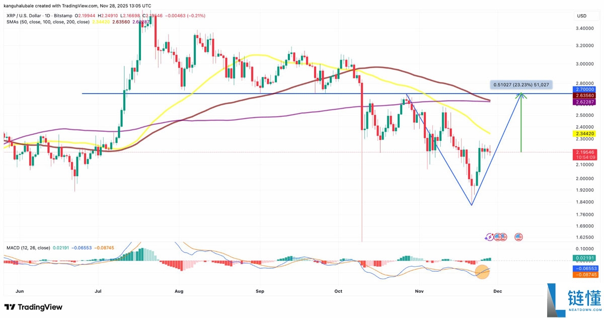 五个XRP(瑞波币)图表表明,短期内价格将上涨至2.80美元