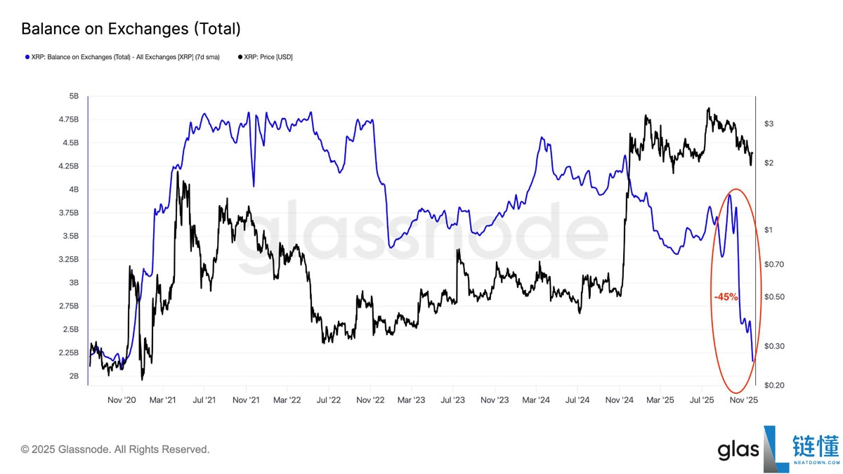 五个XRP(瑞波币)图表表明,短期内价格将上涨至2.80美元