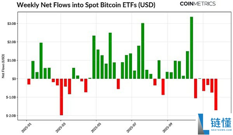 一文了解加密市场的十字路口：ETF退潮、杠杆清洗与流动性枯竭