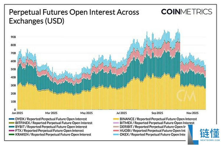 一文了解加密市场的十字路口：ETF退潮、杠杆清洗与流动性枯竭