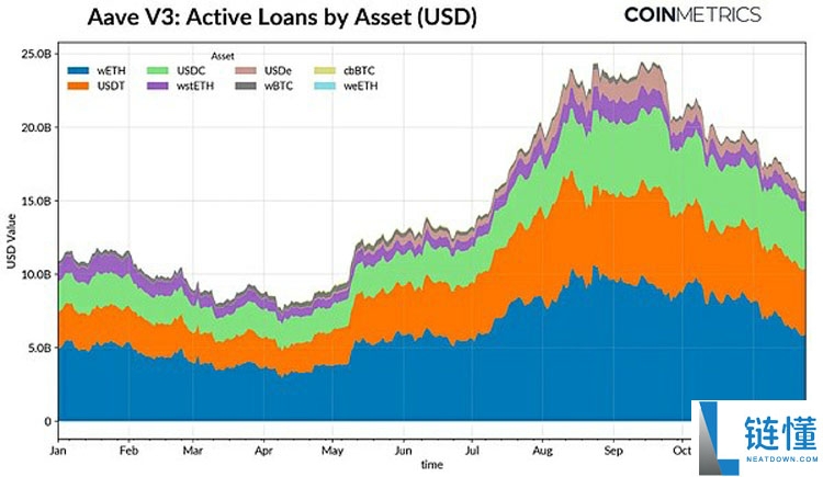 一文了解加密市场的十字路口：ETF退潮、杠杆清洗与流动性枯竭