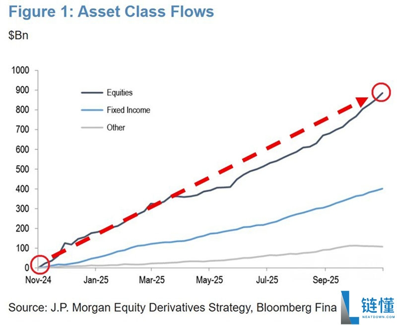 比特币（BTC）2022年熊市相关性达到 98%，ETFs新增220亿美元