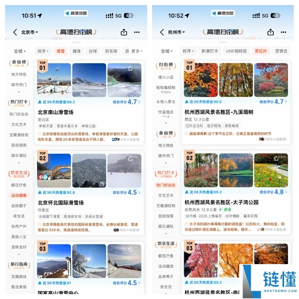 全球首个,高德扫街榜100天重磅晋级:完成飞翔实景探店