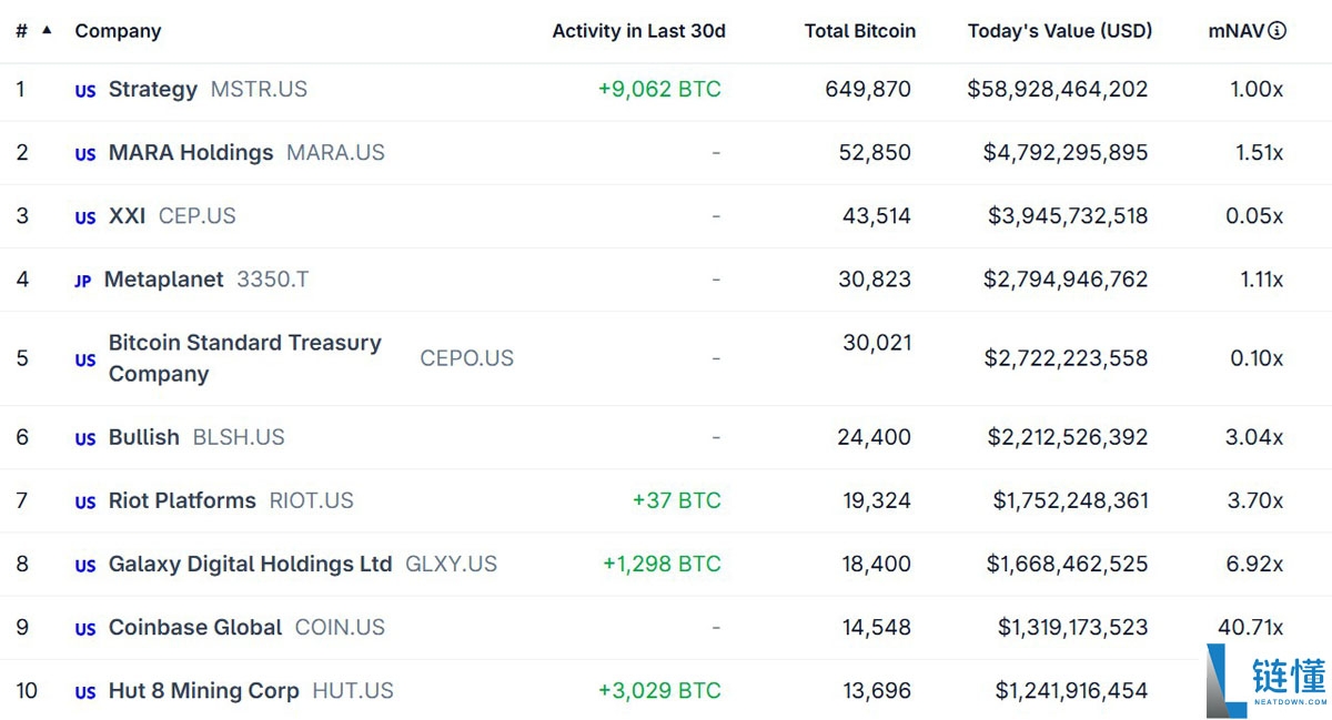 美联储降息预期飙升：比特币（BTC）能否终于突破9.1万美元再创新高？