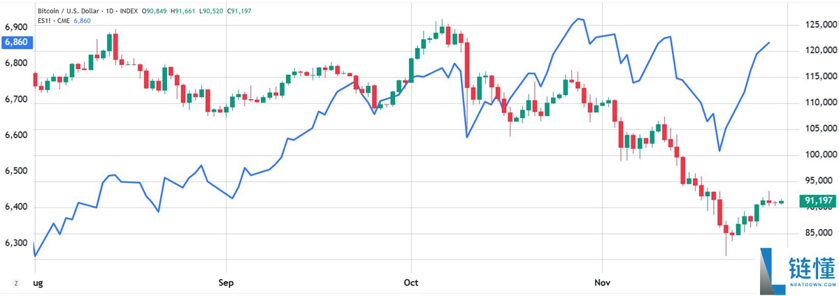 美联储降息预期飙升：比特币（BTC）能否终于突破9.1万美元再创新高？