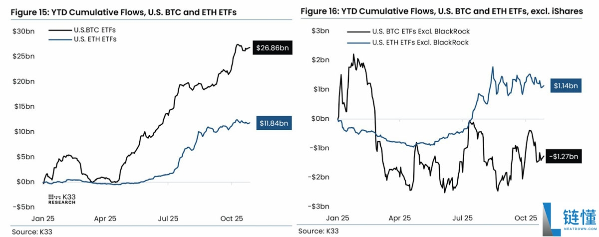 随着比特币（BTC）重回9万美元，贝莱德ETF投资者恢复盈利解读