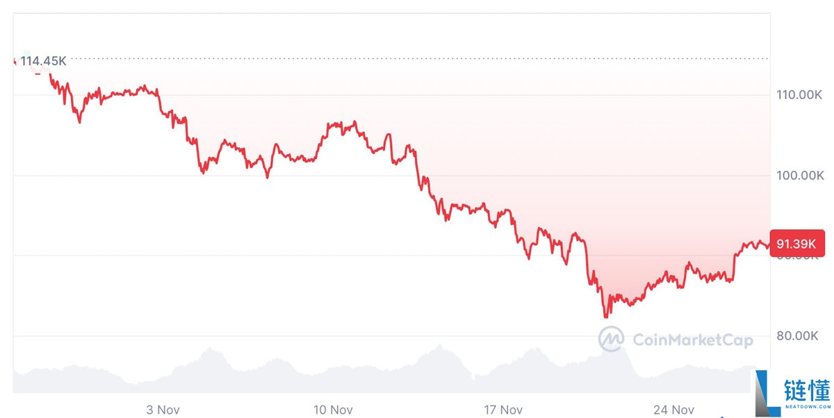 喜讯:加密市场情绪回升,重返比特币(BTC)上次突破10万美元时水准