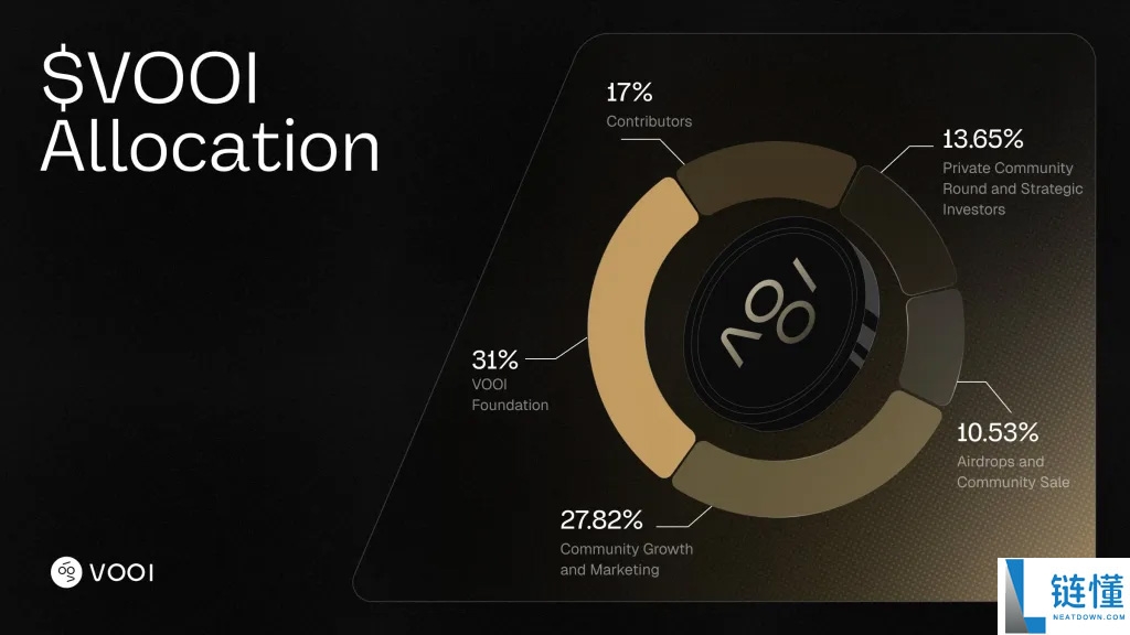 VOOI代币是什么?如何运作?代币经济、购买以及优势解析