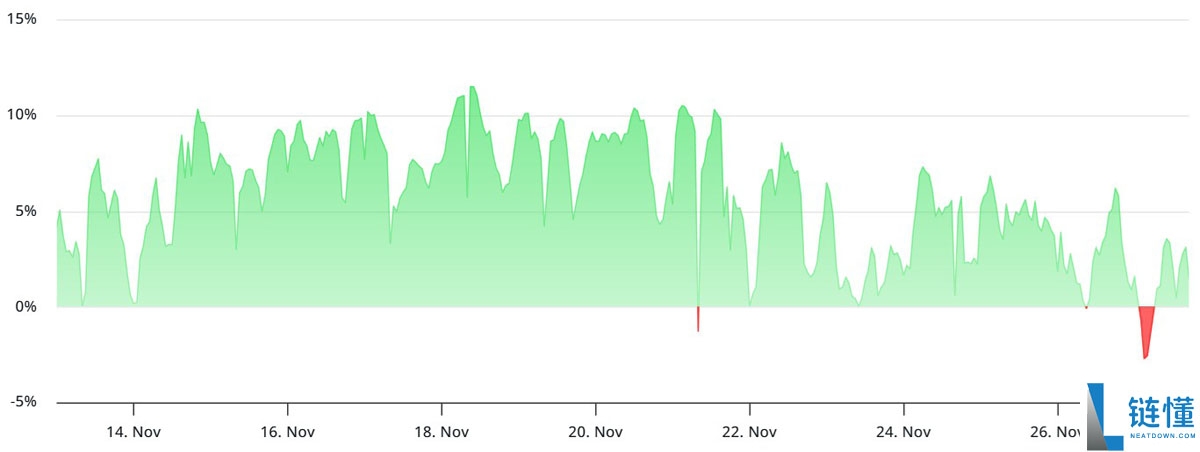 以太坊(ETH)巨鲸显露不安情绪:链上及衍生品数据降低了ETH涨至4000美元的可能性