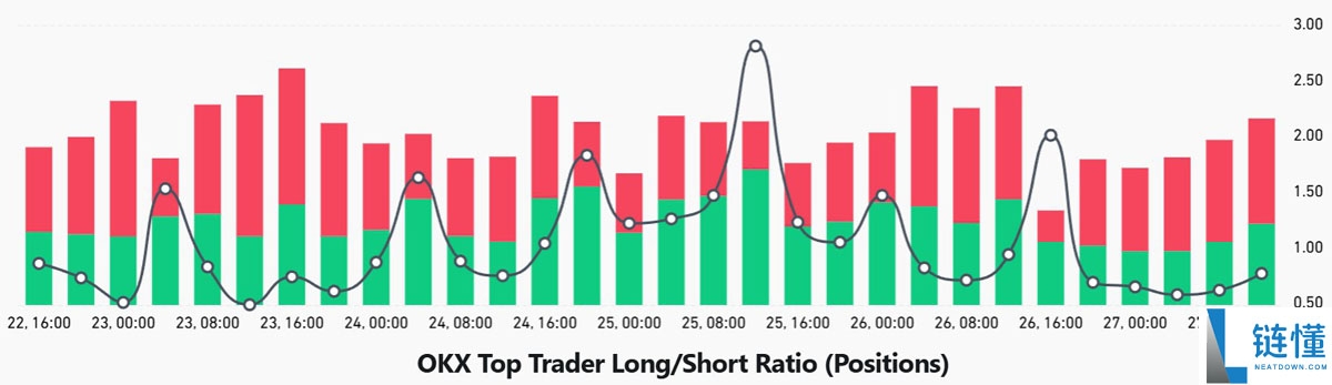 以太坊(ETH)巨鲸显露不安情绪:链上及衍生品数据降低了ETH涨至4000美元的可能性