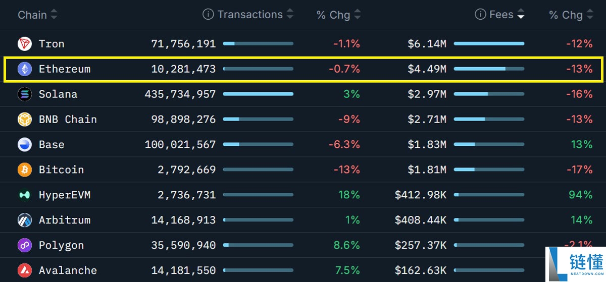 以太坊(ETH)巨鲸显露不安情绪:链上及衍生品数据降低了ETH涨至4000美元的可能性