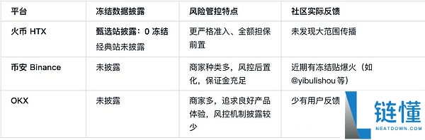 谁是币圈第一真诚C2C?币安、OKX、火币三大交易所C2C深度测评
