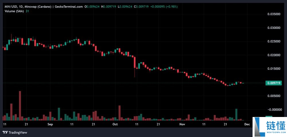 Minswap (MIN) 币是什么？MIN价格预测2025–2030