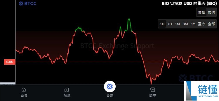 Bio Protocol(BIO)币是什么?BIO代币经济学、价格预测及购买指南