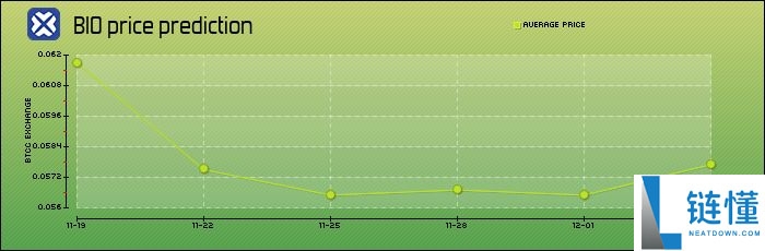 Bio Protocol(BIO)币是什么?BIO代币经济学、价格预测及购买指南