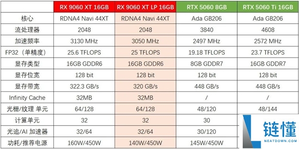 功耗大降16GB显存稳定,瀚铠发布RX 9060 XT LP显卡：双槽半高