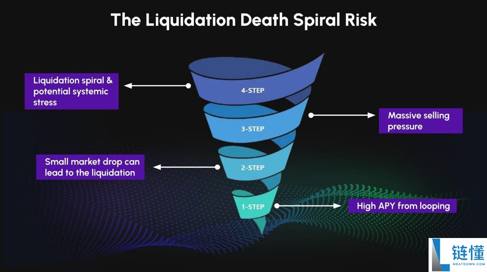 什么是加密货币中的递归循环？运作原理是什么？一文详解