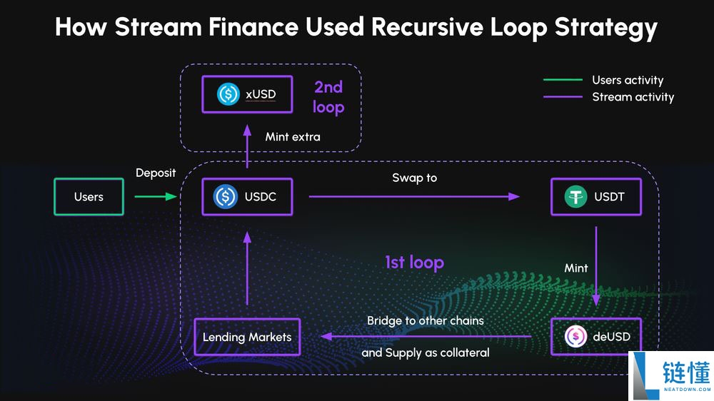 什么是加密货币中的递归循环？运作原理是什么？一文详解