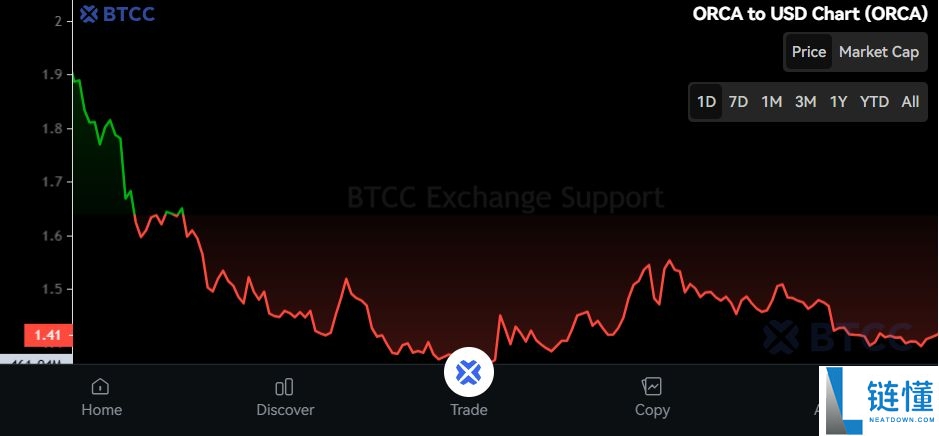 什么是虎鲸（ORCA）币？怎么买？ORCA价格预测2025、2026-2030年