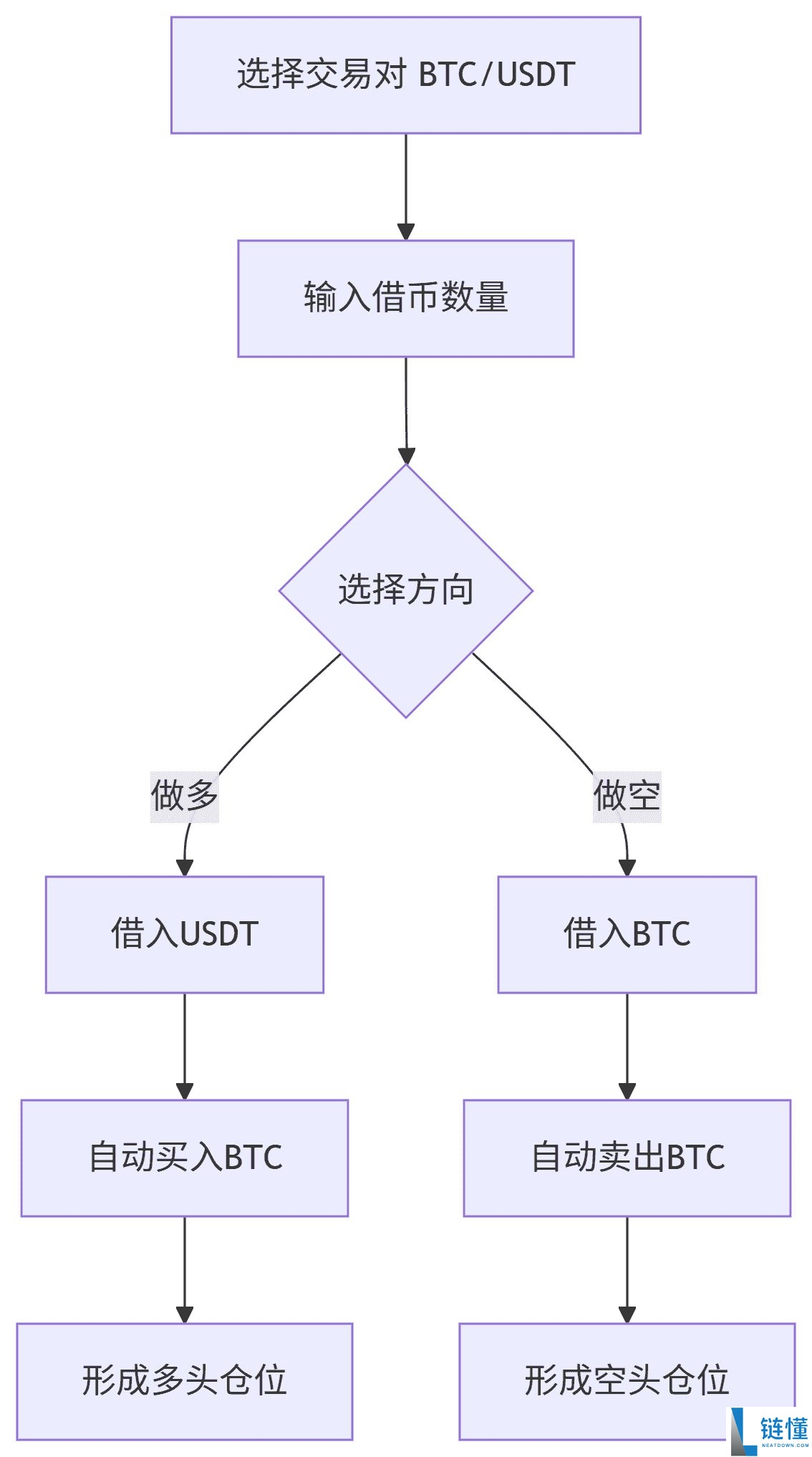 如何开启杠杆借币？欧易OKX平台杠杆借币使用教程