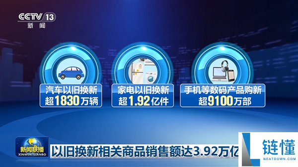 手机数码国补实行以来卖了9100万部:超72%买中高端机,